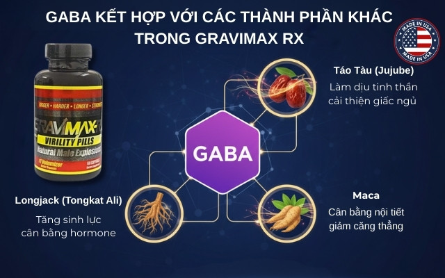 GABA Kết Hợp Với Các Thành Phần Khác Trong Gravimax Rx